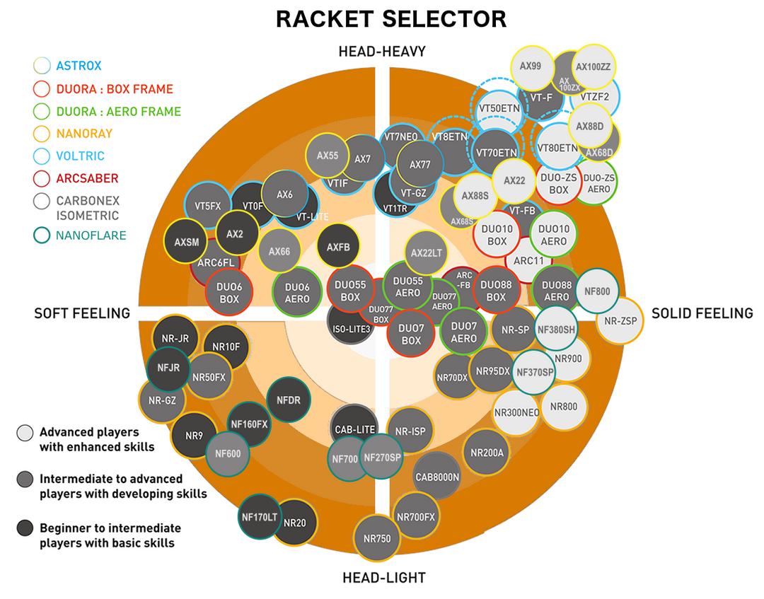 How to Choose a Yonex Badminton Racket